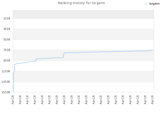 Ranking History for lorgenn