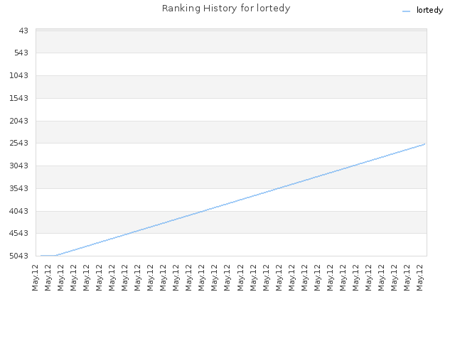 Ranking History for lortedy