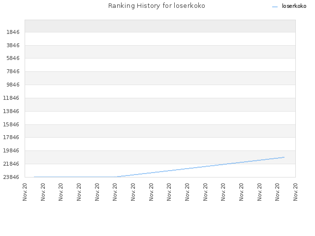 Ranking History for loserkoko