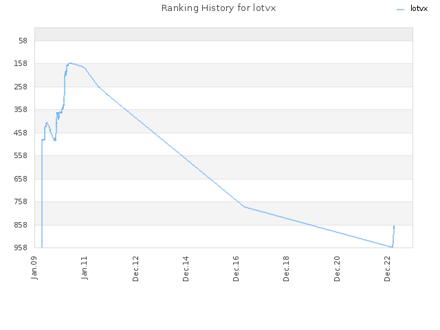 Ranking History for lotvx