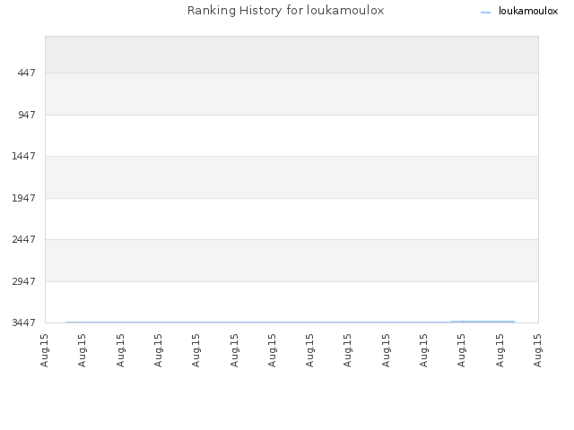 Ranking History for loukamoulox