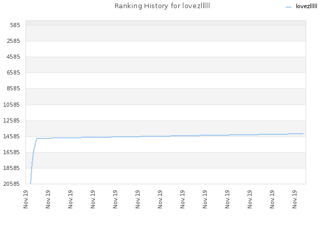 Ranking History for lovezlllll