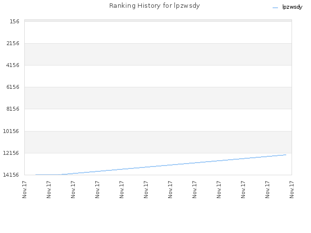 Ranking History for lpzwsdy