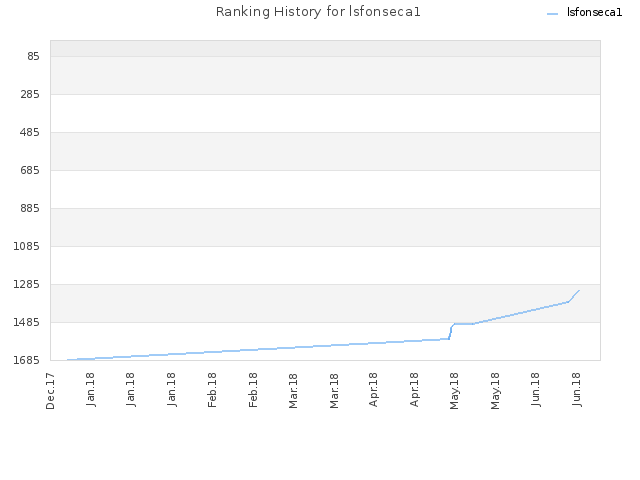 Ranking History for lsfonseca1