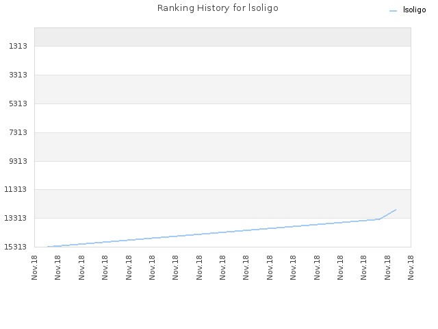 Ranking History for lsoligo