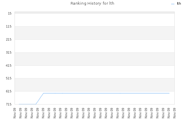 Ranking History for lth