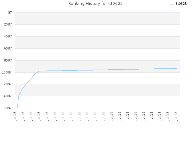 Ranking History for ltt0625