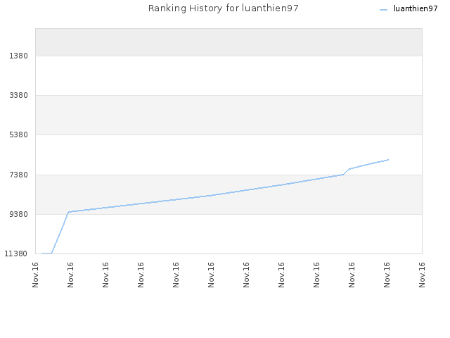 Ranking History for luanthien97