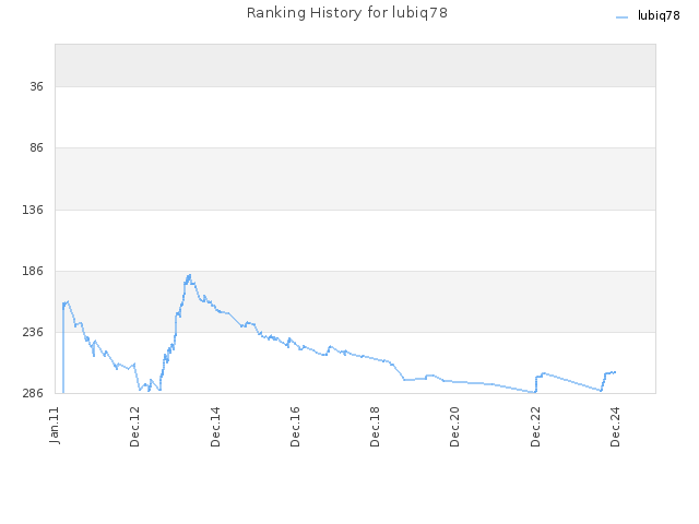 Ranking History for lubiq78