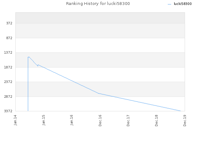 Ranking History for lucki58300