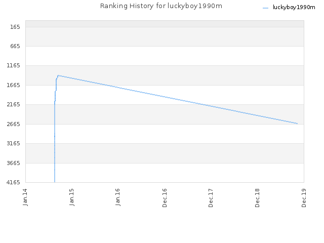 Ranking History for luckyboy1990m