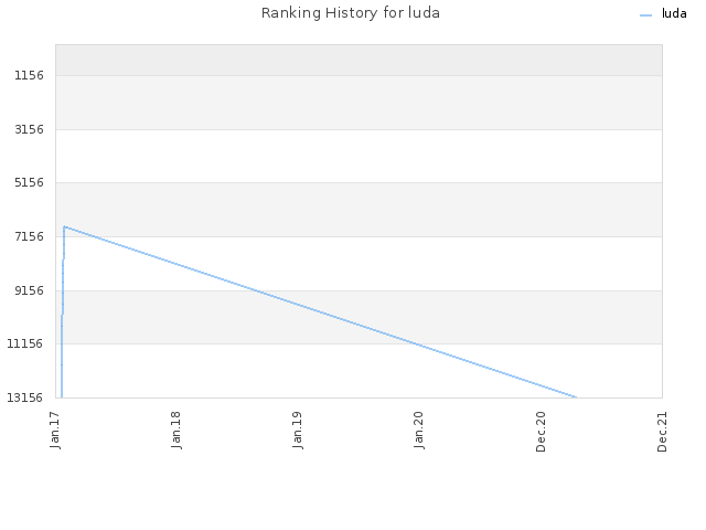 Ranking History for luda