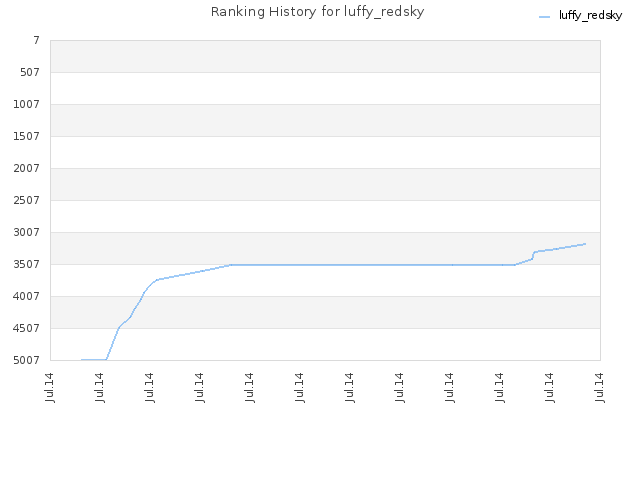 Ranking History for luffy_redsky