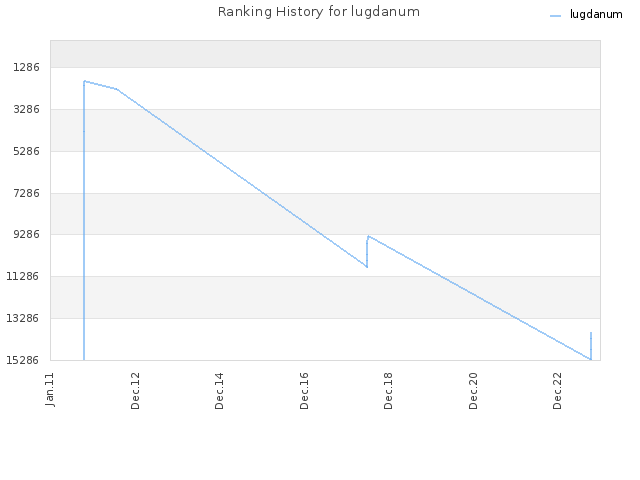 Ranking History for lugdanum