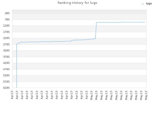 Ranking History for lugo