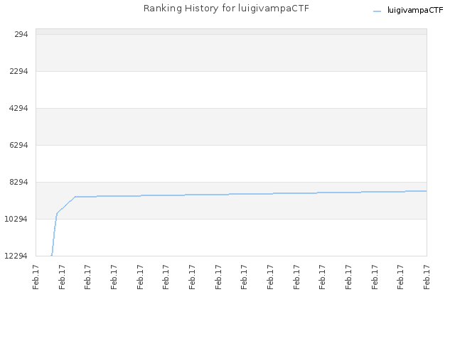 Ranking History for luigivampaCTF