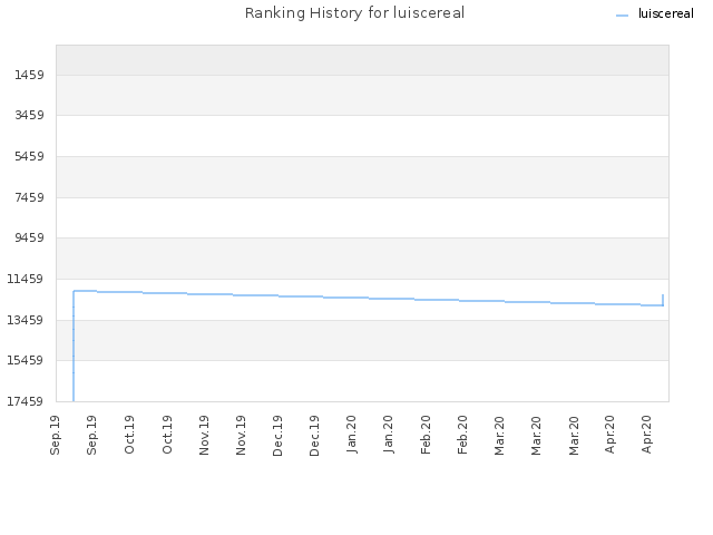 Ranking History for luiscereal