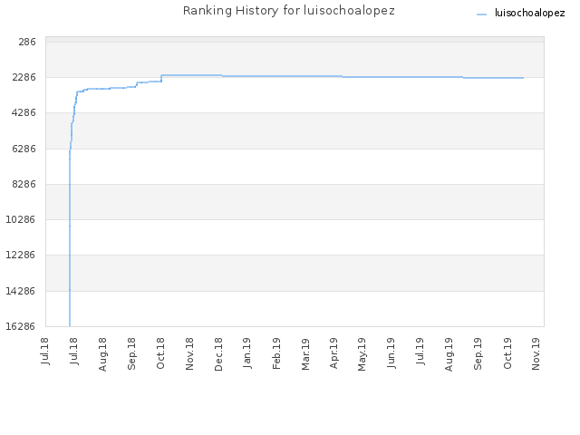 Ranking History for luisochoalopez