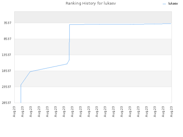 Ranking History for lukasv