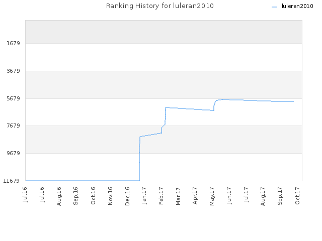 Ranking History for luleran2010