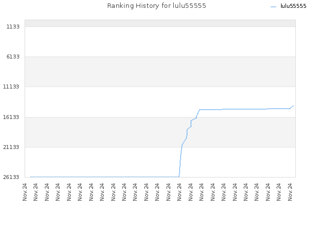 Ranking History for lulu55555