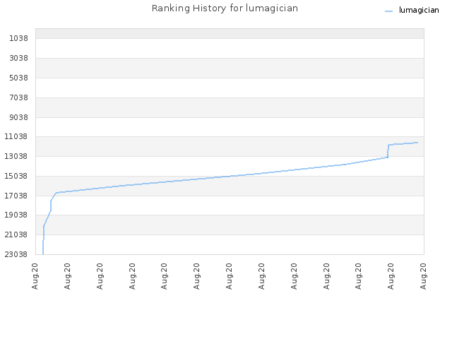 Ranking History for lumagician