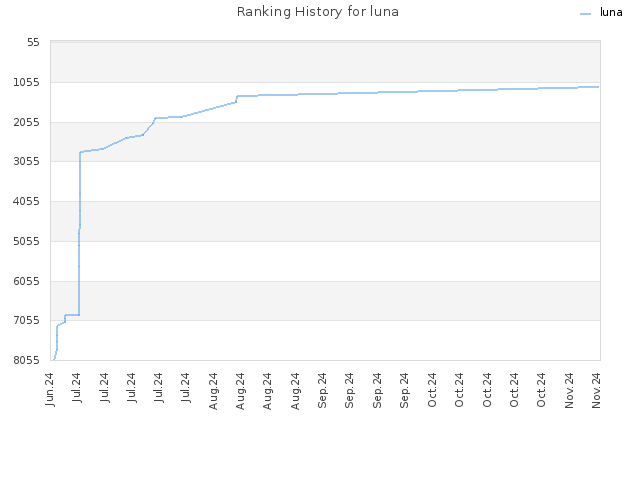 Ranking History for luna