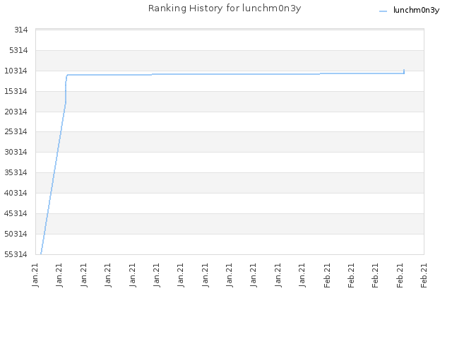 Ranking History for lunchm0n3y