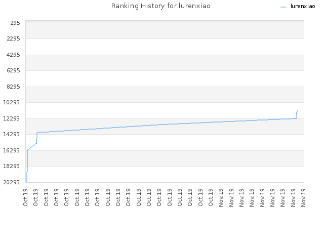 Ranking History for lurenxiao