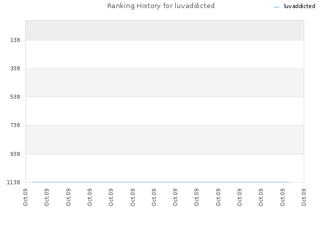 Ranking History for luvaddicted