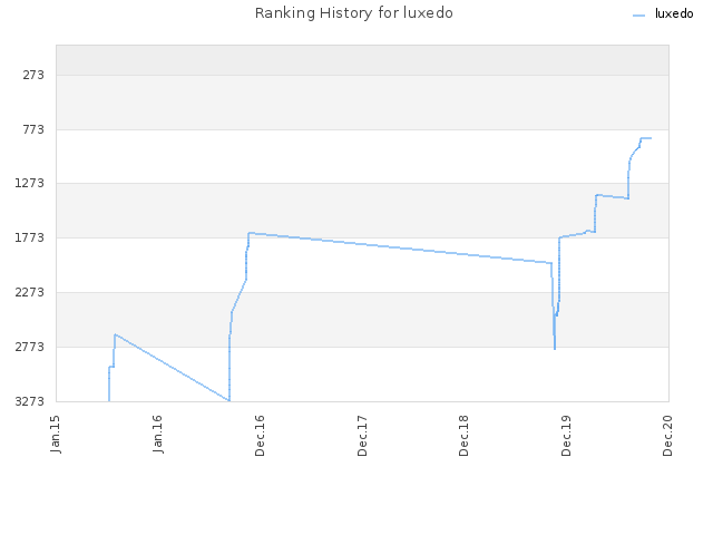 Ranking History for luxedo