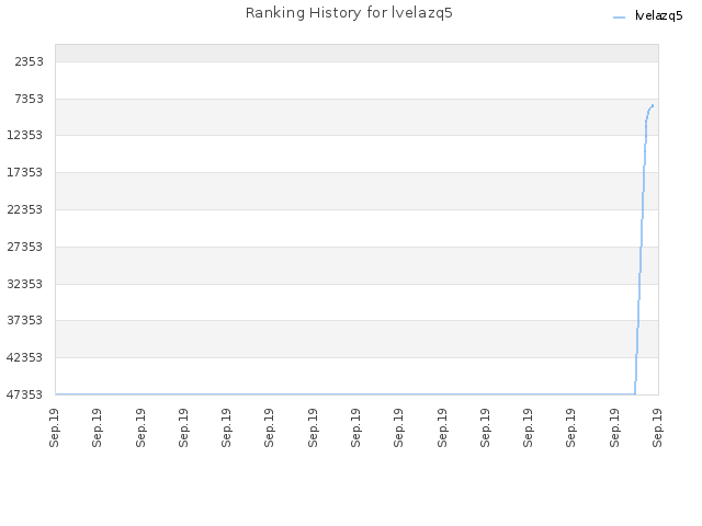 Ranking History for lvelazq5