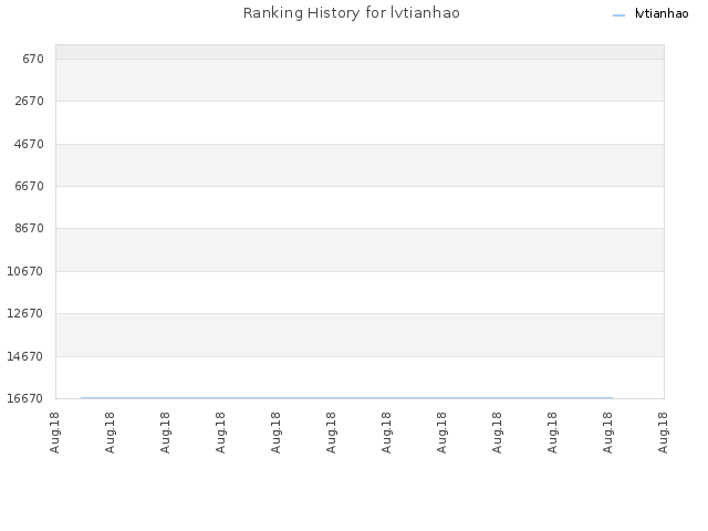 Ranking History for lvtianhao