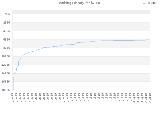 Ranking History for lw33C