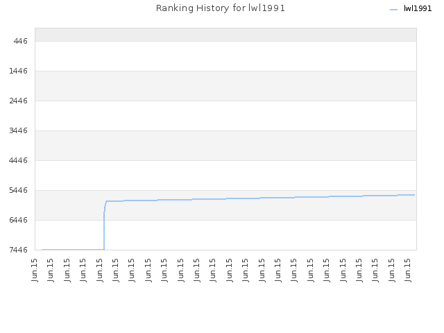 Ranking History for lwl1991