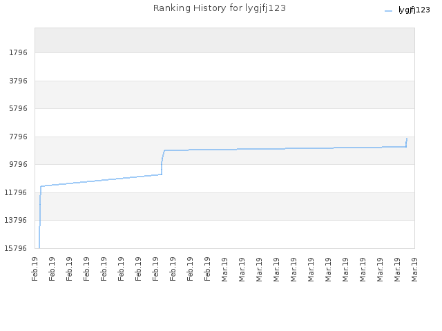 Ranking History for lygjfj123