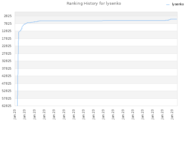 Ranking History for lysenko