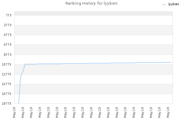 Ranking History for lyybsni