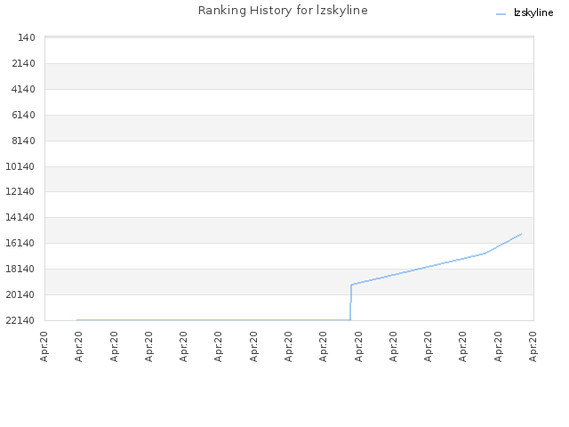 Ranking History for lzskyline