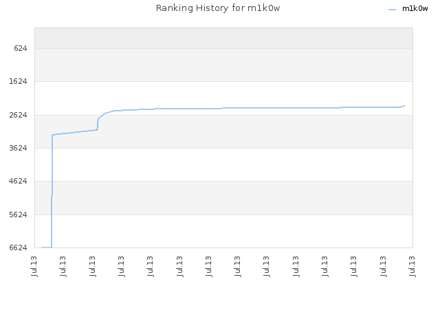 Ranking History for m1k0w