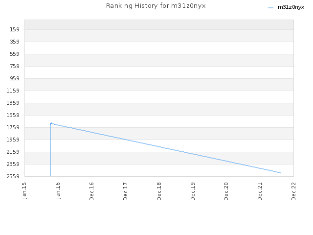 Ranking History for m31z0nyx