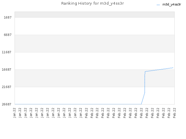 Ranking History for m3d_y4ss3r