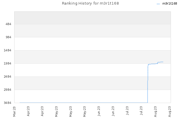 Ranking History for m3r1t168