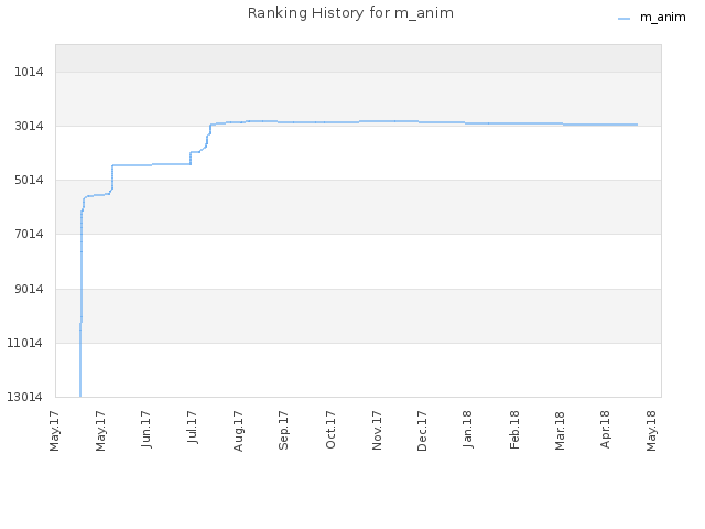 Ranking History for m_anim