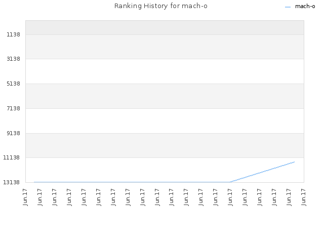 Ranking History for mach-o