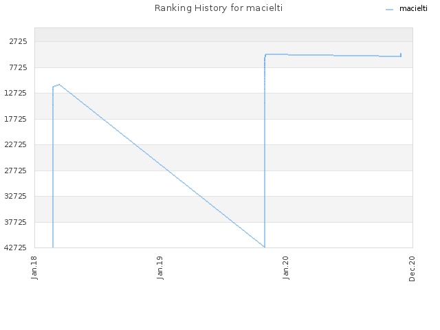 Ranking History for macielti