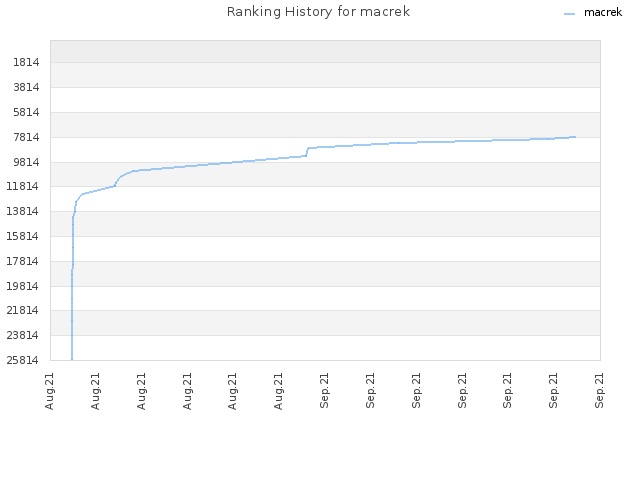 Ranking History for macrek