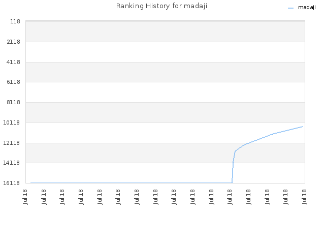 Ranking History for madaji