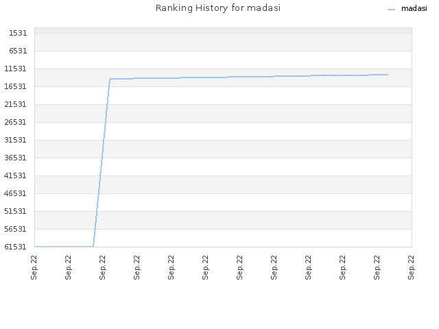 Ranking History for madasi