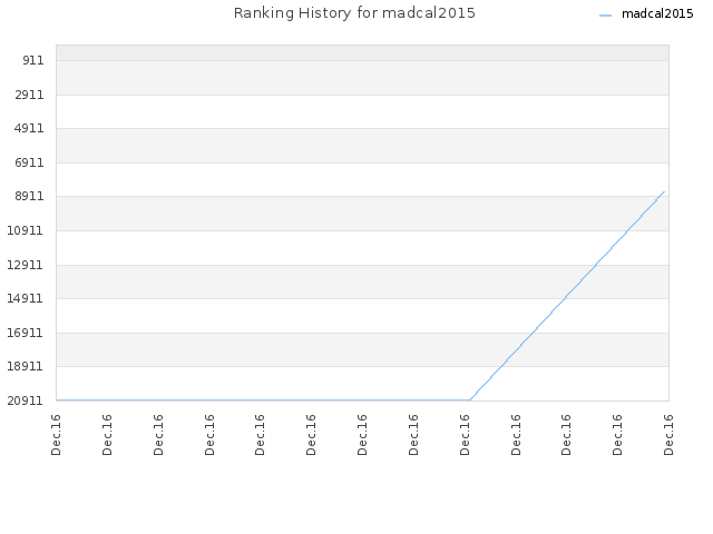 Ranking History for madcal2015